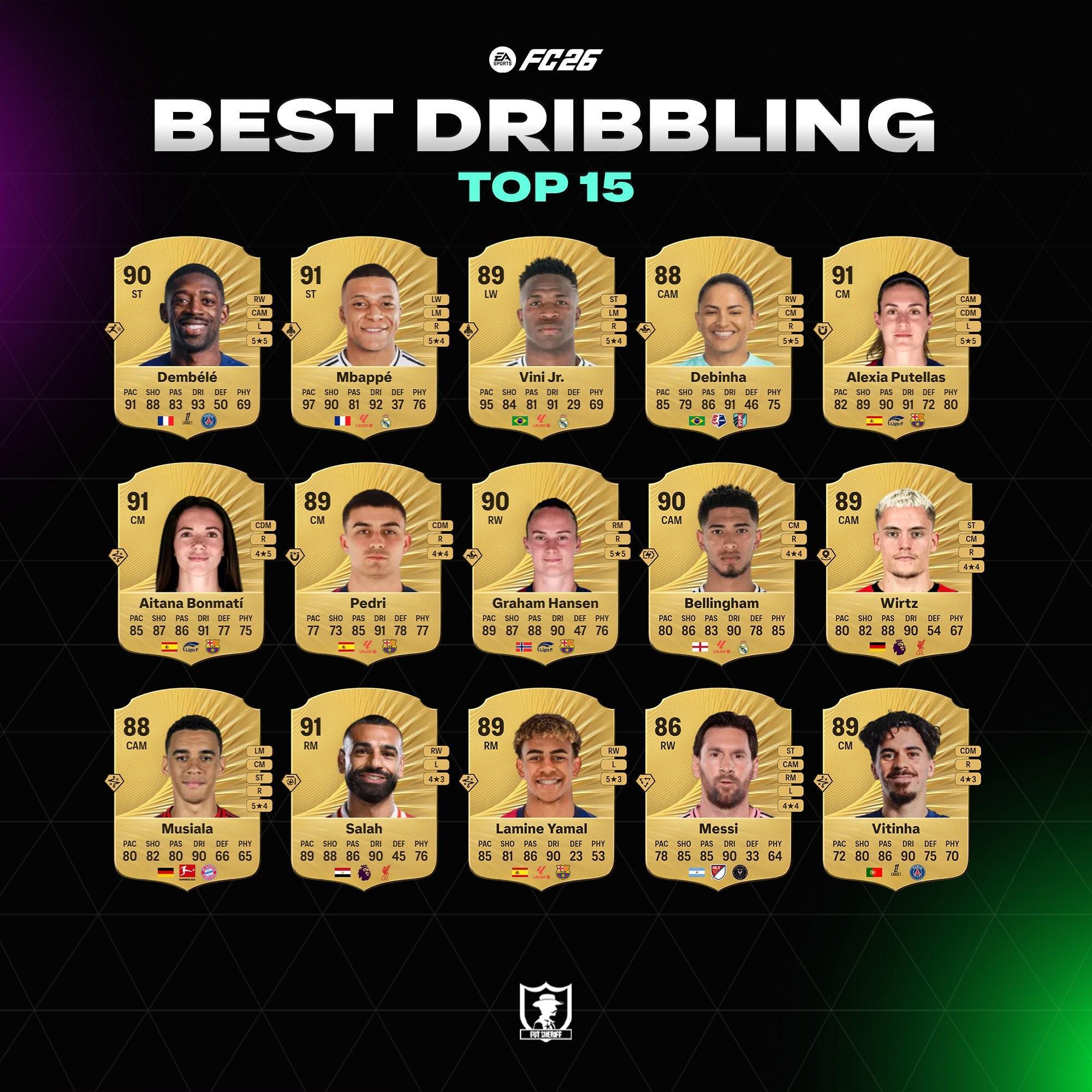 开云平台-FC26盘带前15：登贝莱第一，姆巴佩第二，贝林、亚马尔在列