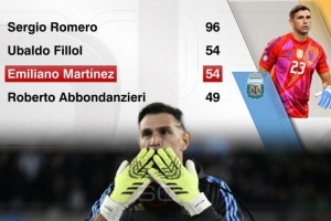 开云登录-大马丁为阿根廷出战54场比赛，队史门将并列第二多&amp;仅丢23球