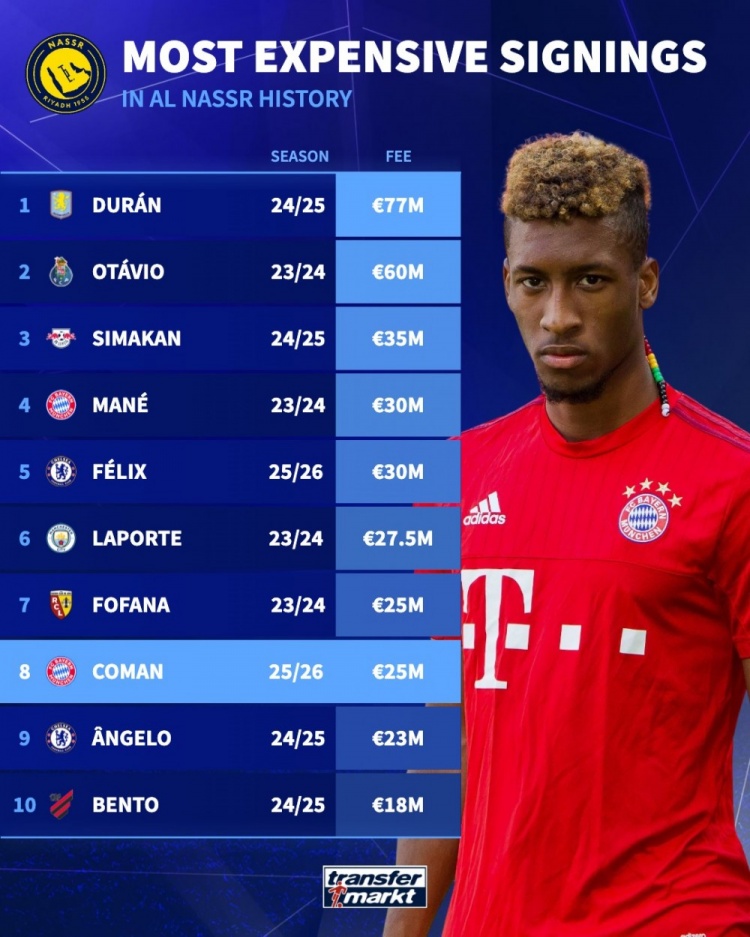 利雅得胜利引援身价排行：杜兰7700万欧领跑，科曼2500万欧跻身前七